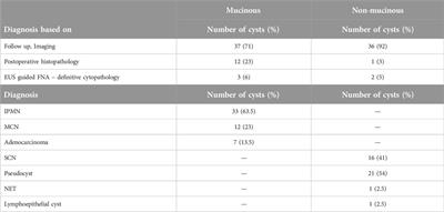 Diagnostic performance of intracystic carcinoembryonic antigen (CEA) versus glucose in differentiation of mucinous and non-mucinous pancreatic cysts